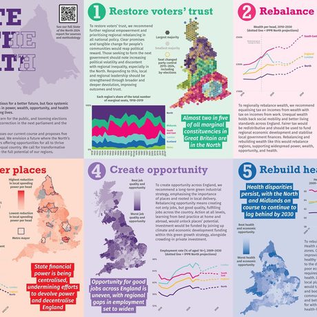 A summary poster of our State of the North 2024 report, listing our 4 priorities: 1. Restore voters trust. 2. Rebalance wealth. 3. Empower places. 4. Create opportunity. 5. Rebuild healthy places. Each priority has a chart and a map to expand on these headings and can be downloaded in pdf form on this page.